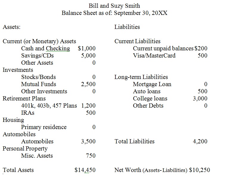 Balance Sheet Chart Example