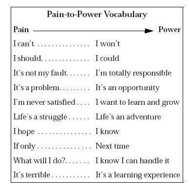 A chart listing pain vocabulary on the left side and power vocabulary on the other.
