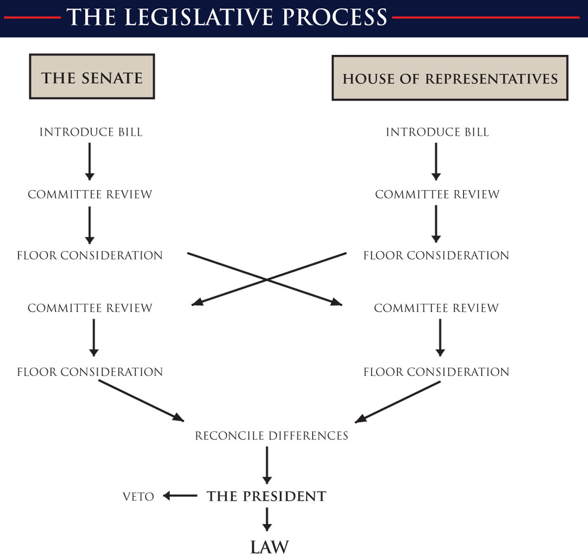 u s congress legislative process