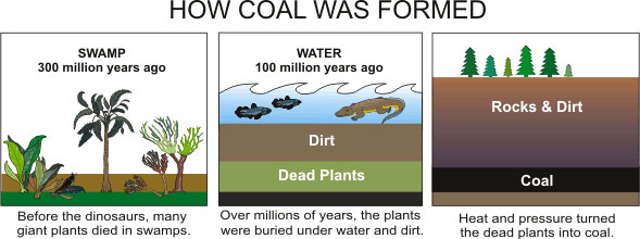 non renewable energy sources coal