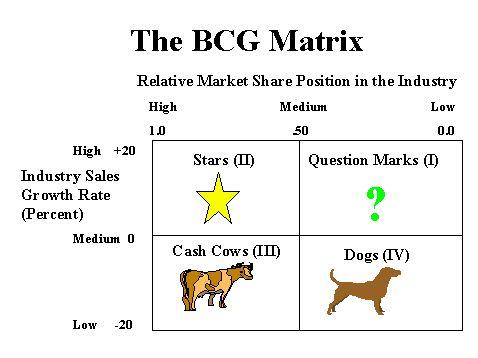 Cash Cow Chart